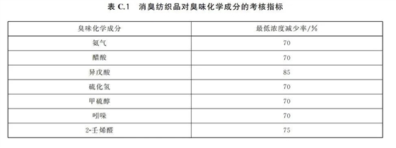 图表 GB/T 33610.1-2019 附录C 图表 GB/T 33610.1-2019 附录C