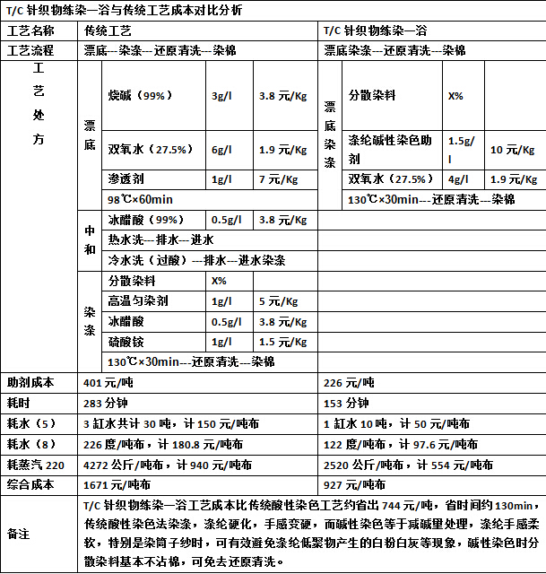 ZJ-R98成本比较