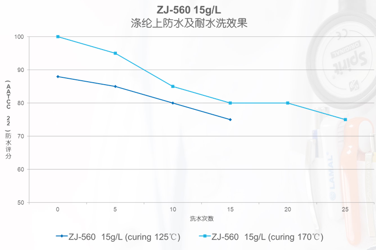 ZJ-560低温C6防水剂耐水洗测试对比