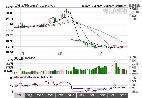 浙江龙盛市盈率“挂车尾”，腰斩后能否恢复行情