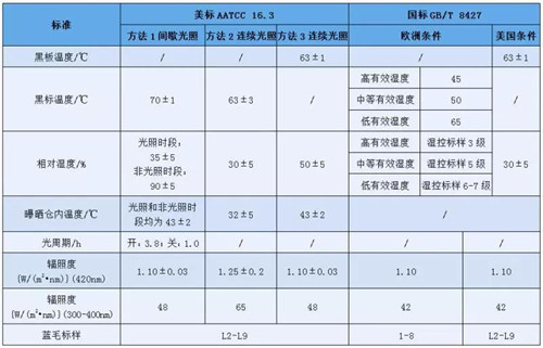 测试条件