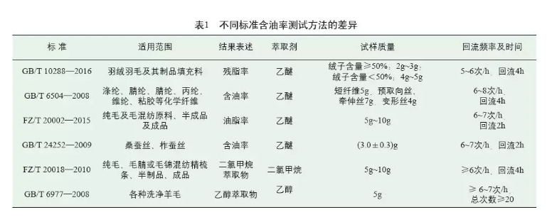 纺织品含油率测试方法