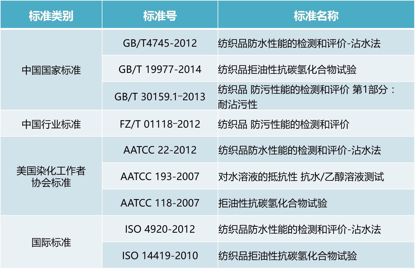 三防性能检测标准