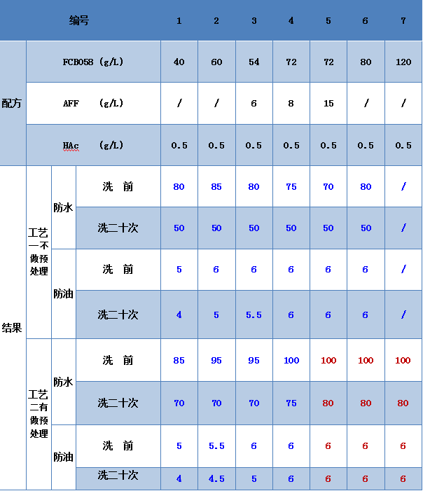 庄杰牛仔三防整理两种方案整理结果