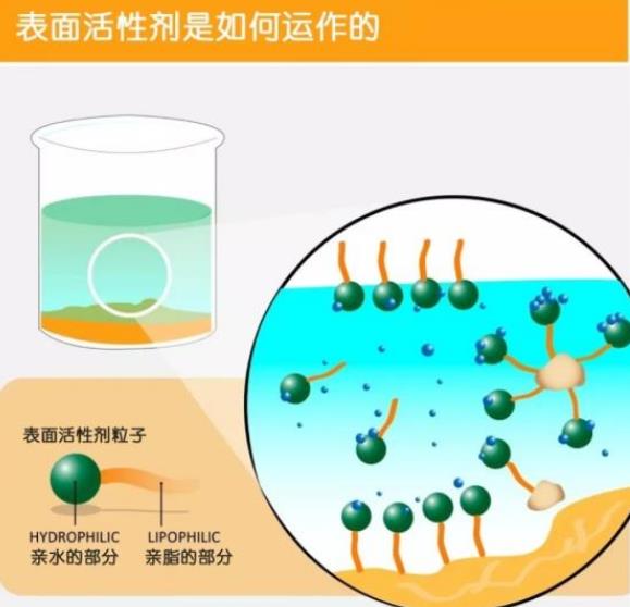 表面活性剂的3大基本作用