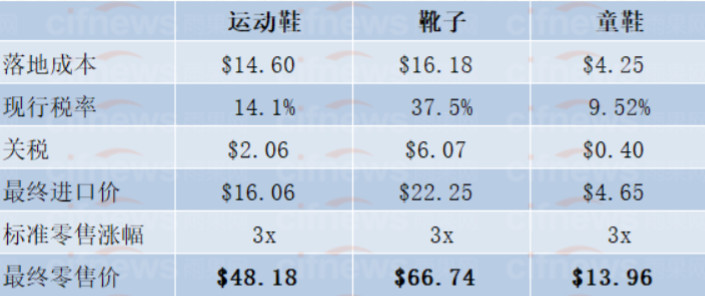 目前一双进口运动鞋、靴子和童鞋的成本