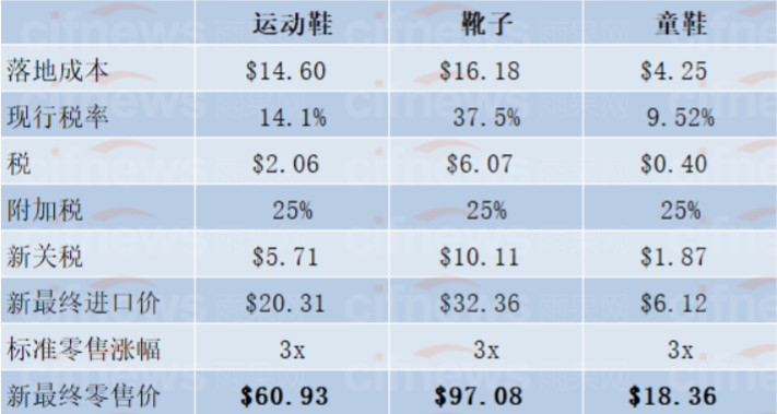 额外加征25%关税后鞋子的成本