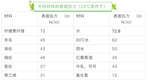 不同材料的表面张力