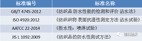 沾水测试标准