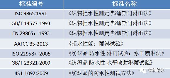 淋雨测试标准