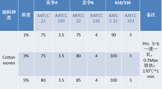 ZJ-638/336无氟防水剂棉上不同浓度对比测试