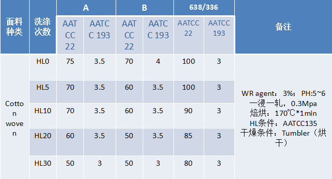 ZJ-638/336无氟防水剂棉上耐洗性能对比测试