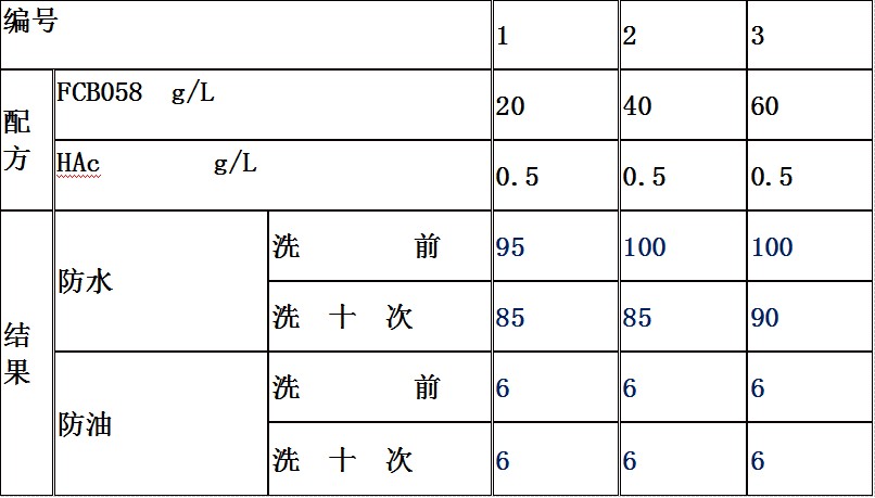 FCB058三防整理剂在棉上的测试结果