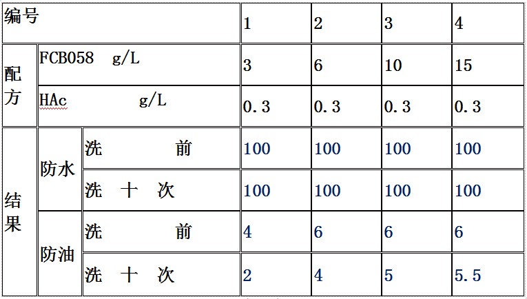 FCB058三防整理剂在涤纶上的测试结果