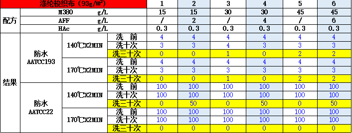 涤纶面料的防水性能