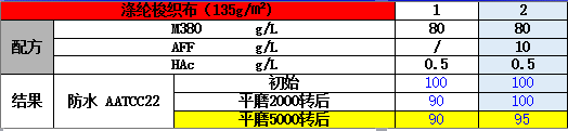 2、耐磨性能