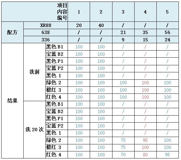 无氟防水剂配方及结果