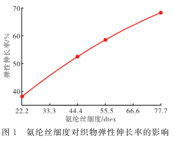 氨纶丝细度对织物弹性伸长率的影响