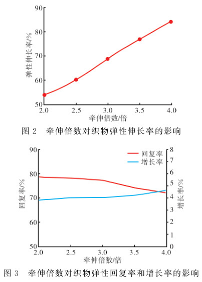 牵伸倍数对织物弹性的影响