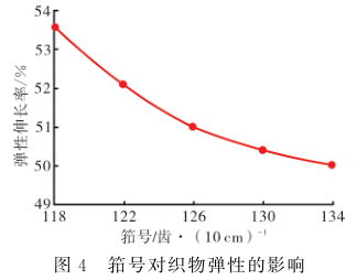 筘号对织物弹性的影响