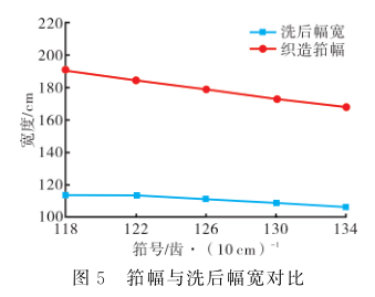 筘幅与织物洗后幅宽对比