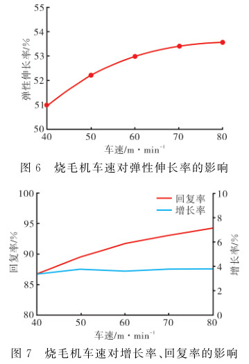 烧毛机车速织物弹性伸长率和回复率的影响