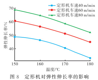 定形机对织物弹性的影响