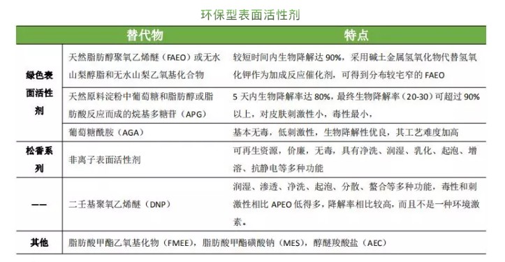 环保表面活性剂