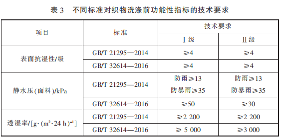 不同标准对织物洗涤前功能性指标的技术要求