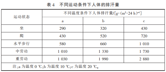 不同条件下人体的排汗量