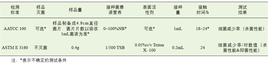 表1 ASTM E 3160与AATCC 100测试条件参数对比