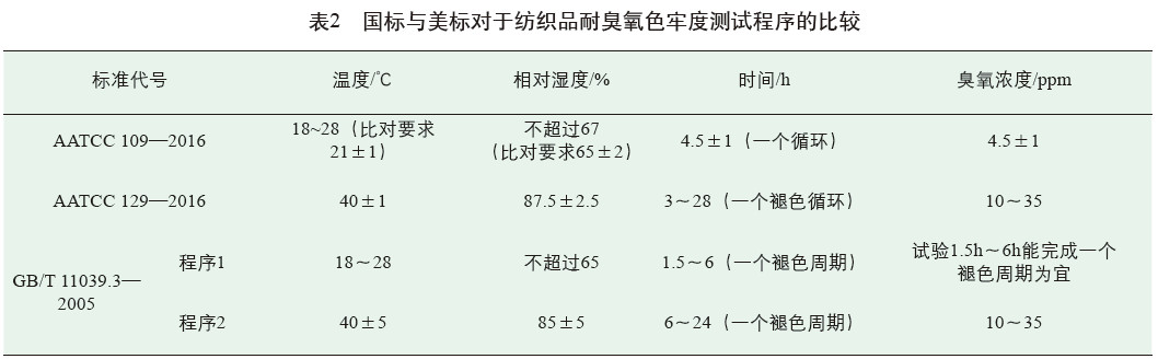 国标与美标对与纺织品耐臭氧色牢度测试程序的比较