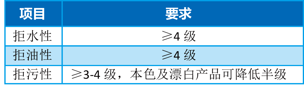 纺织品的“三防”效果评价