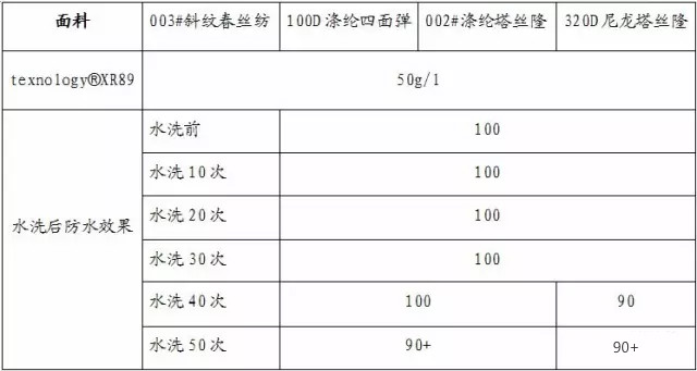 广东高效耐水洗无氟防水剂