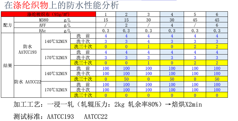 ZJ-M380无氟防水剂在涤纶面料上的防水性能分析