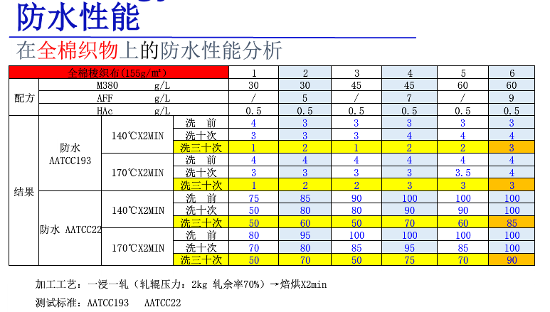 ZJ-M380无氟防水剂在全棉面料上的防水性能分析