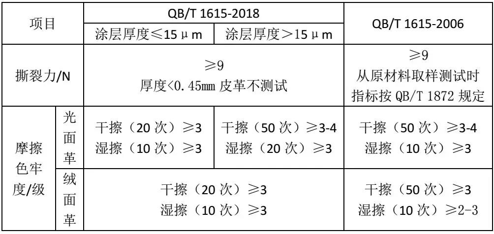 撕裂力、摩擦色牢度对比