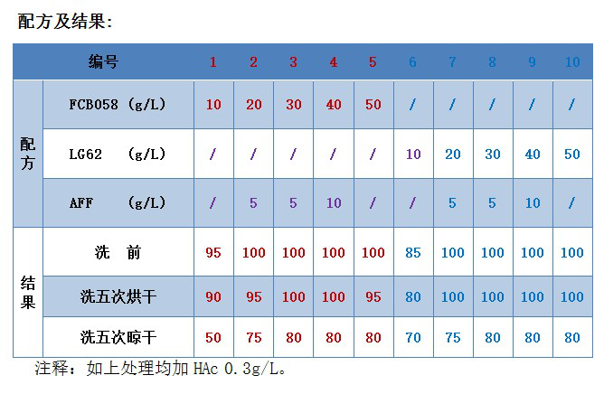 尼龙面料羽绒服防水剂测试结果分析