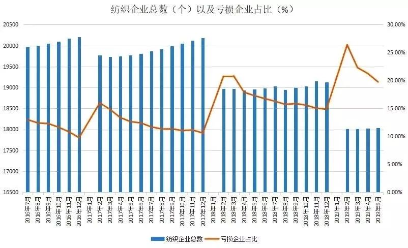 纺织企业总数及亏损企业占比