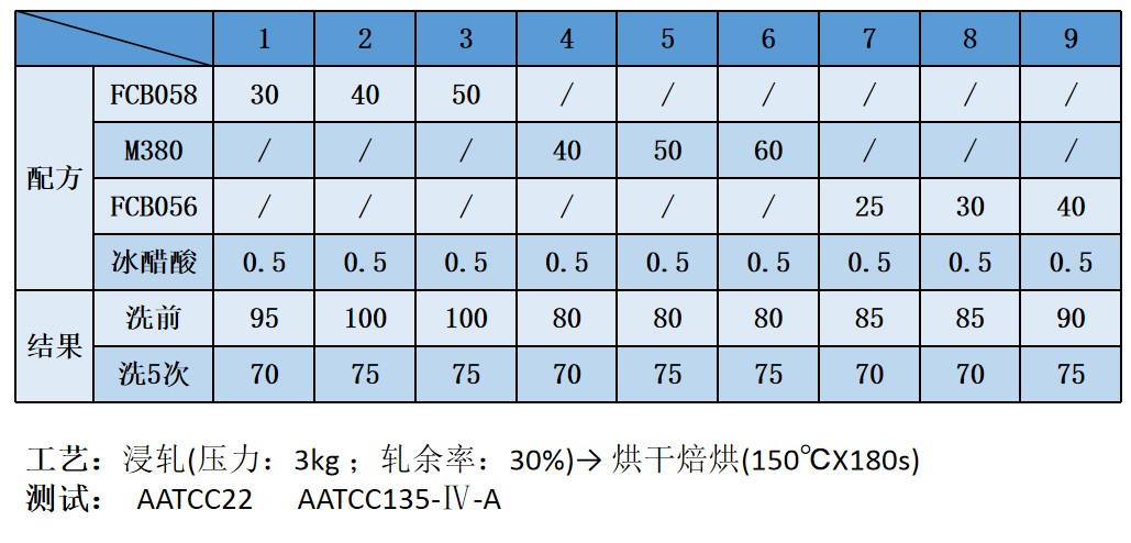 不同防水剂在吸水牛仔面料上的效果分析