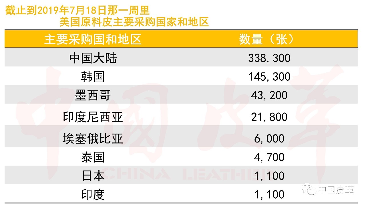 7月18日那一周里美国原料皮主要采购国家和地区