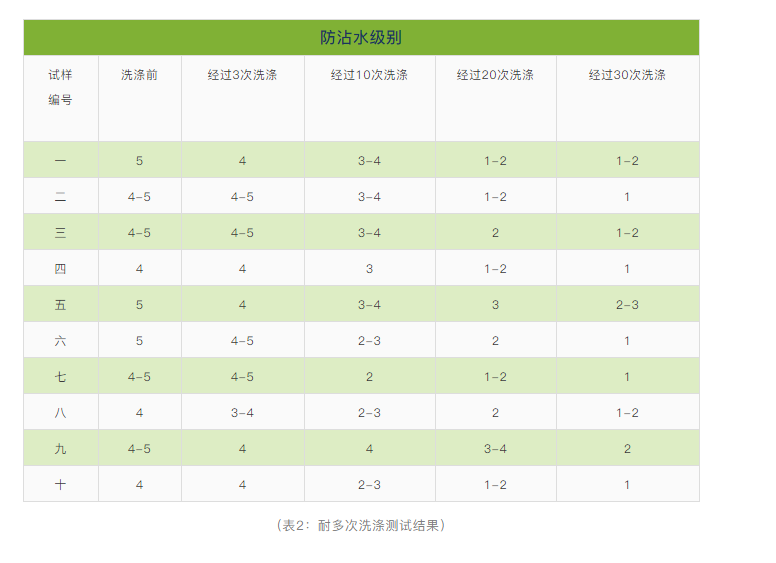 表2防水剂耐多次洗涤测试结果