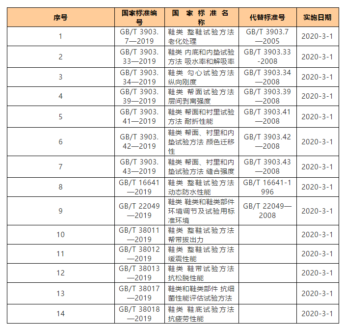 鞋类标准