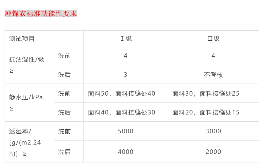 冲锋衣标准功能性要求