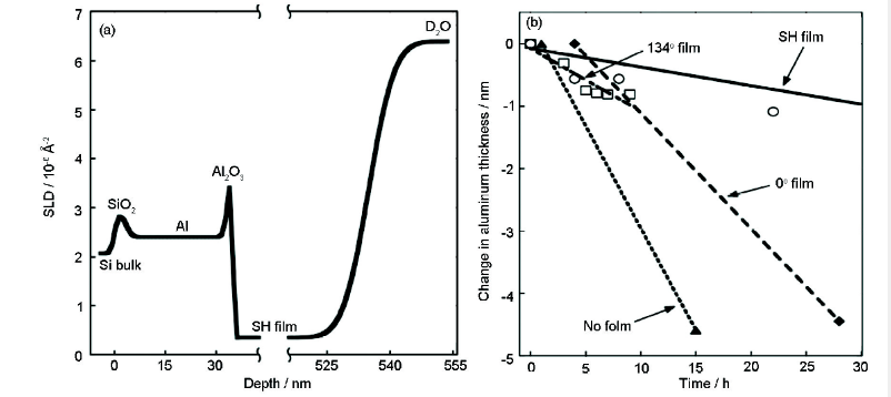 图7 超疏水膜层厚度及分布及铝膜层厚度随时间变化曲线