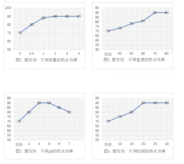 采用不同的交联剂用量、处理温度、处理时间、处理pH对织物处理效果对比图