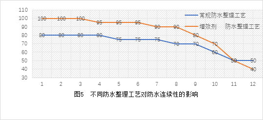 不同整理工艺对防水连续性的影响