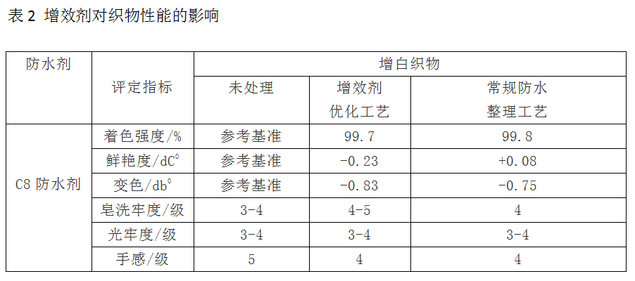 交联剂对织物性能的影响