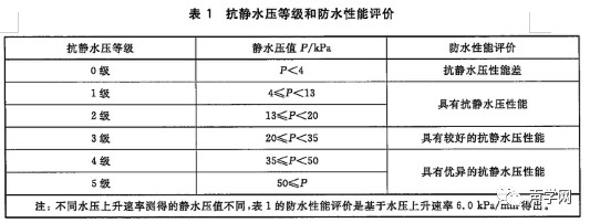 纺织品防水性能评价