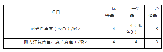 耐光、耐光汗牢度评级